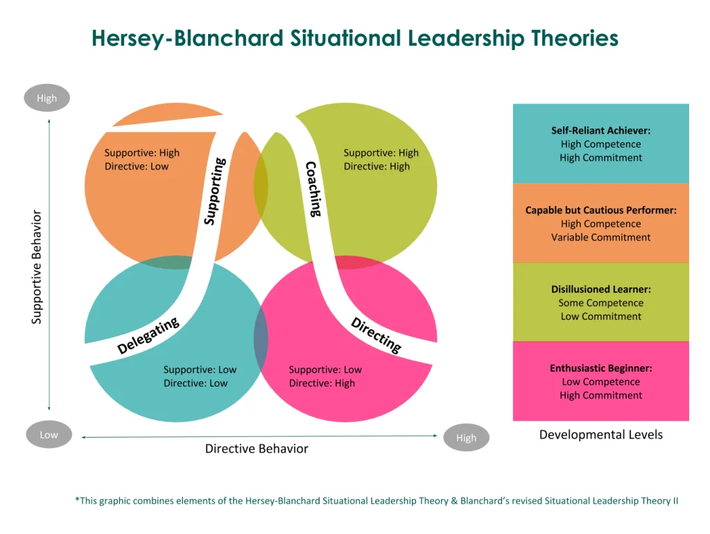 Situational leadership model by Hersey and Blanchard