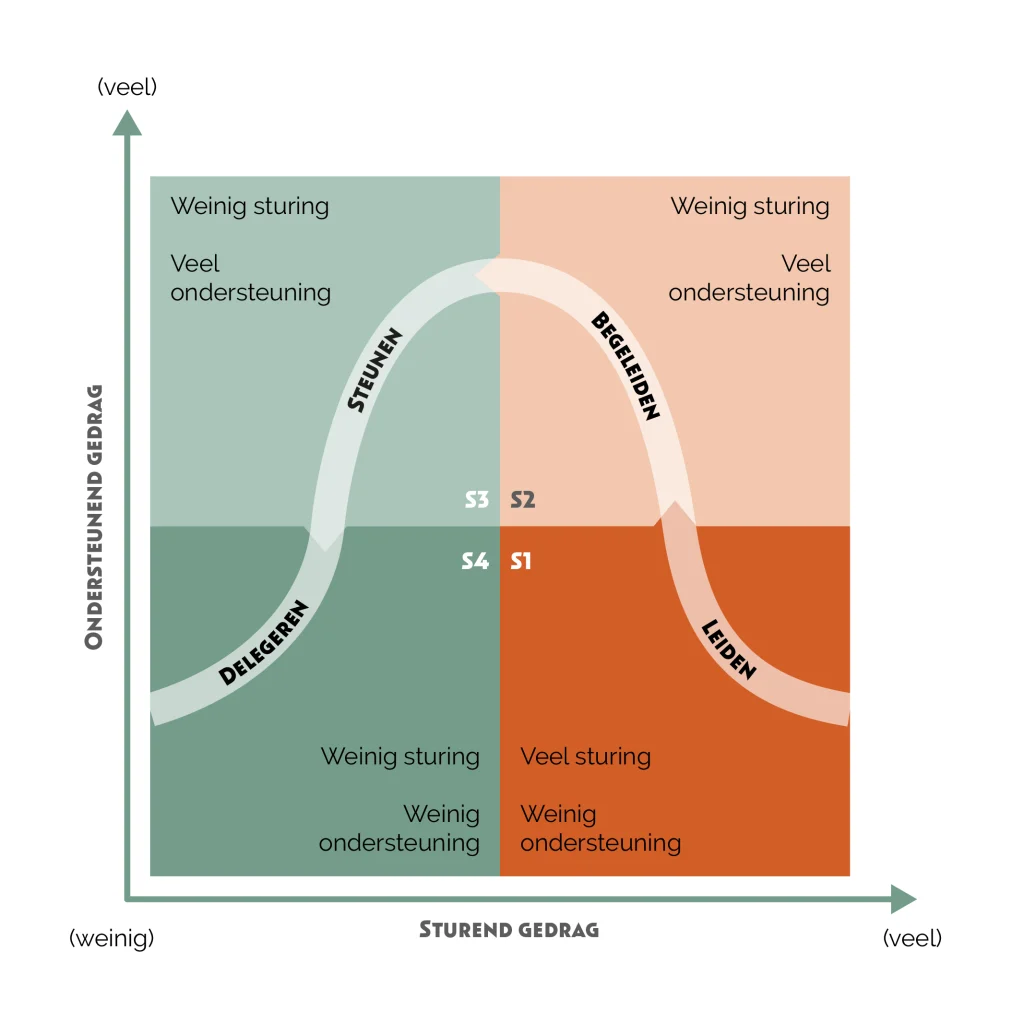 MvdK - Situational Leadership Model by Hersey & Blanchard